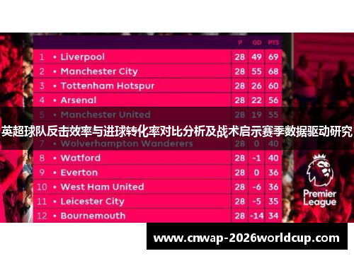 英超球队反击效率与进球转化率对比分析及战术启示赛季数据驱动研究 英超球队反击效率与进球转化率对比分析及战术启示赛季数据驱动研究