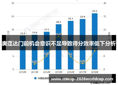 奥蓬达门前机会意识不足导致得分效率低下分析